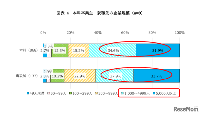 本科卒業生 就職先の企業規模（n=9）