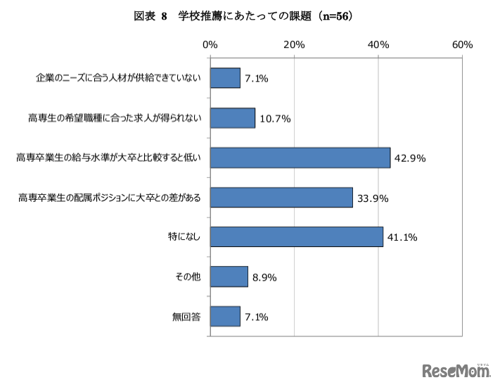 学校推薦にあたっての課題（n=56）