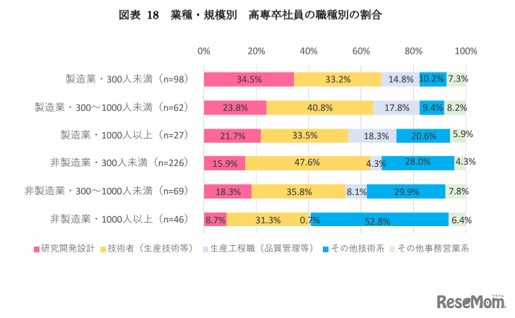 業種・規模別 高専卒社員の職種別の割合