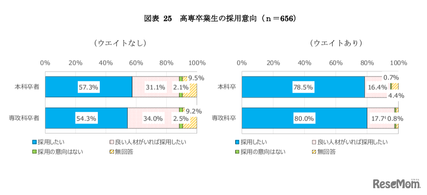 高専卒業生の採用意向（ｎ=656）