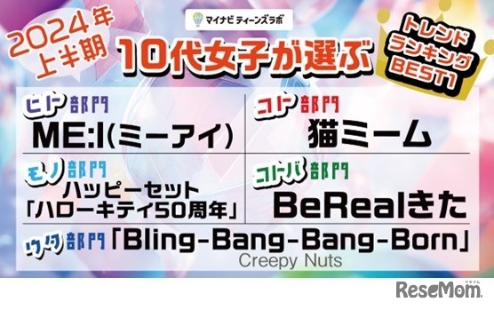 2024年上半期10代女子が選ぶトレンドランキング：ランキング1位総集