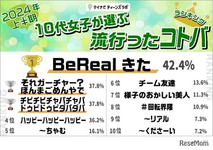 2024年上半期10代女子が選ぶトレンドランキング：コトバ部門
