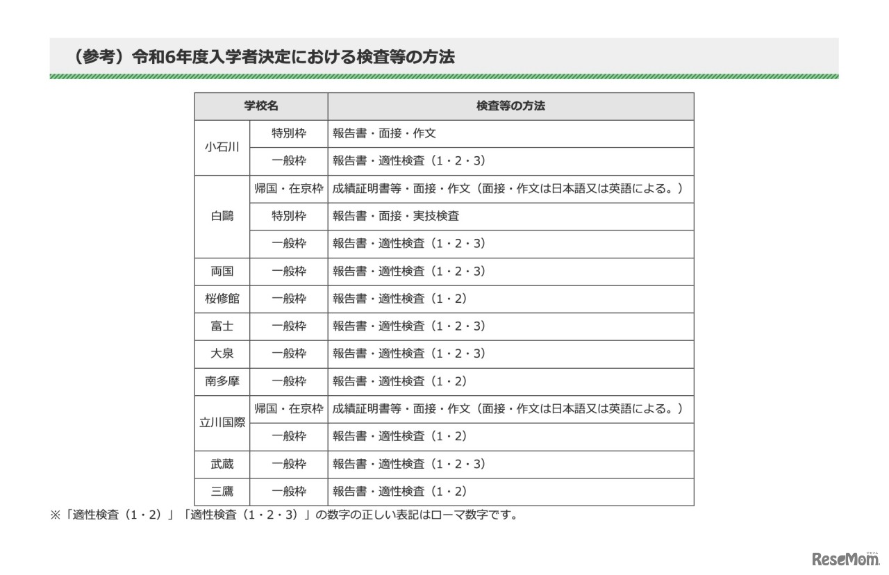 【参考】令和6年度 入学者決定における検査等の方法