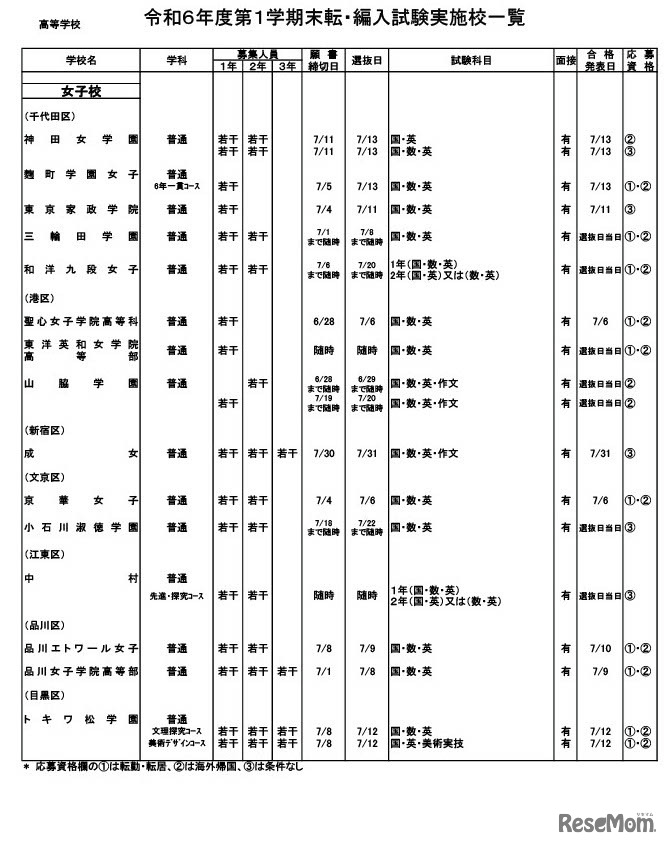 2024年度第1学期末 転・編入試験実施校一覧（高等学校／全日制・女子校）