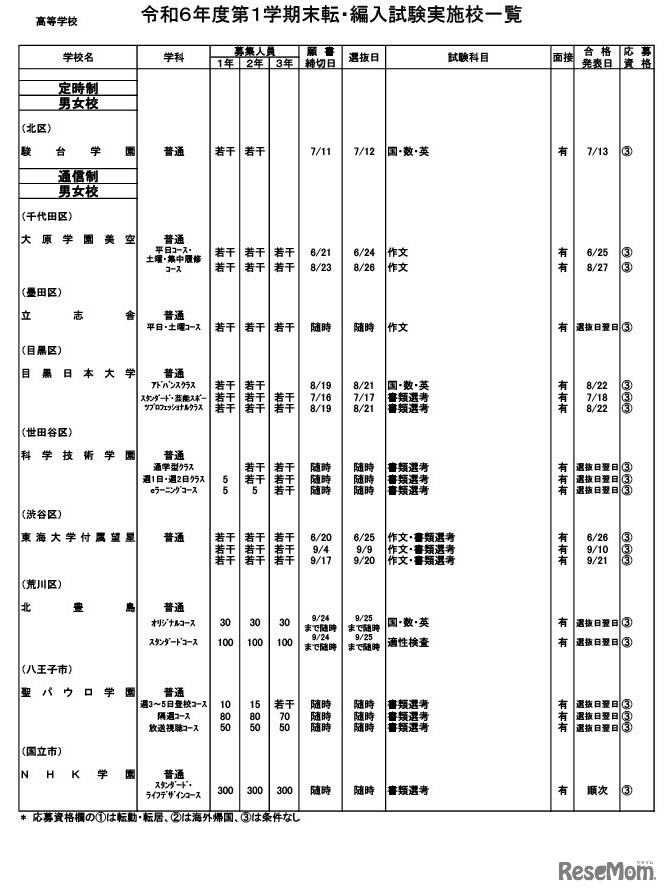 2024年度第1学期末 転・編入試験実施校一覧（高等学校／定時制・通信制）
