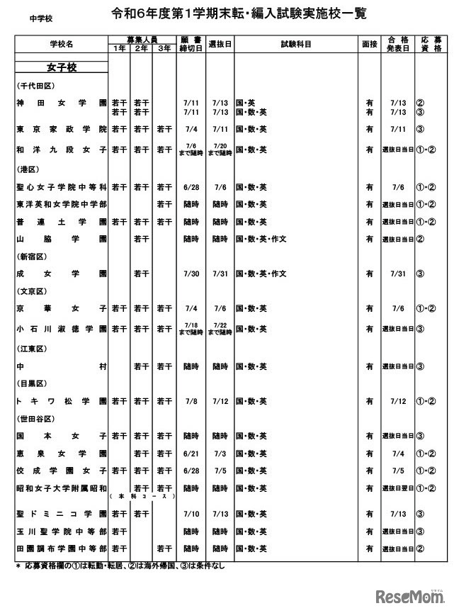 2024年度第1学期末 転・編入試験実施校一覧（中学校・女子校）