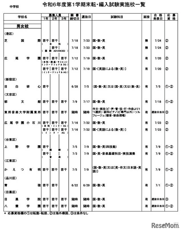 2024年度第1学期末 転・編入試験実施校一覧（中学校・男女校）