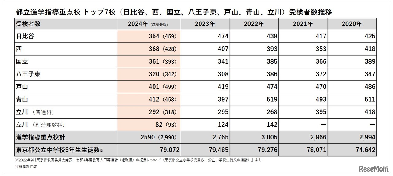 進学指導重点校に指定されているトップ7校（日比谷、西、国立、八王子東、戸山、青山、立川）受検者数推移