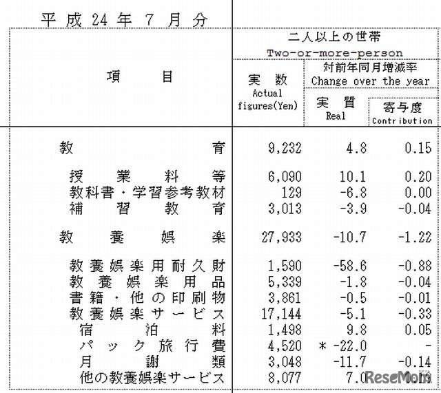 教育費の内訳（2012年7月 二人以上の世帯）
