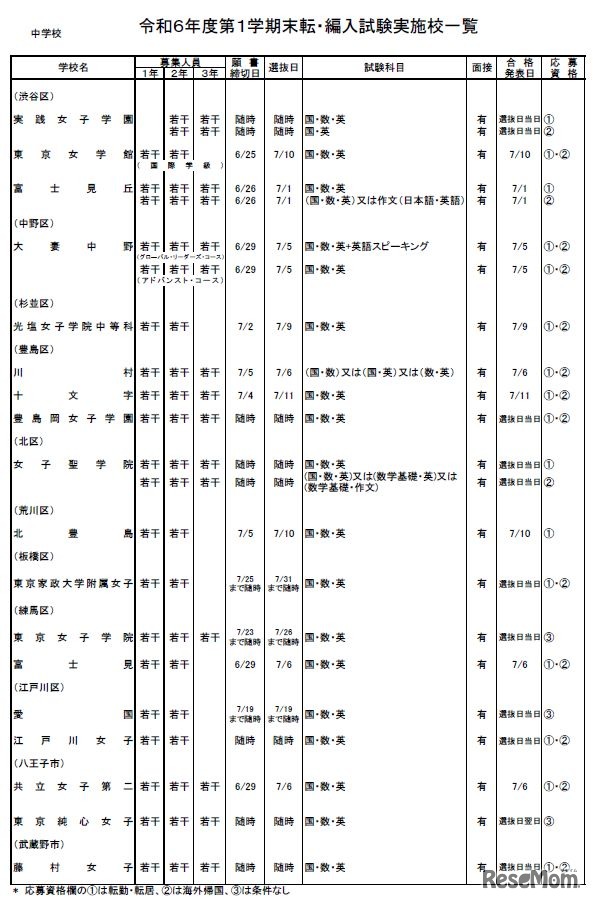 2024年度第1学期末 転・編入試験実施校一覧（中学校・女子校）