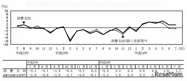 消費支出の対前年同月実質増減率の推移（2012年7月 二人以上の世帯）