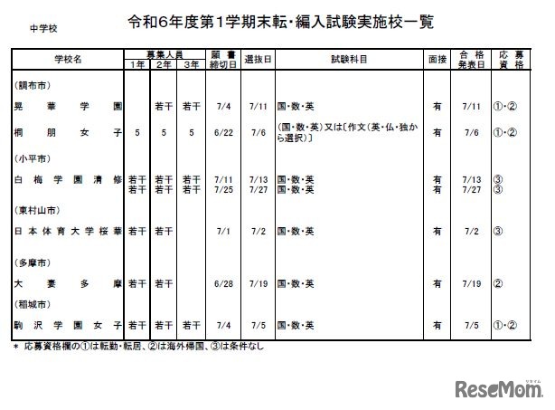 2024年度第1学期末 転・編入試験実施校一覧（中学校・女子校）