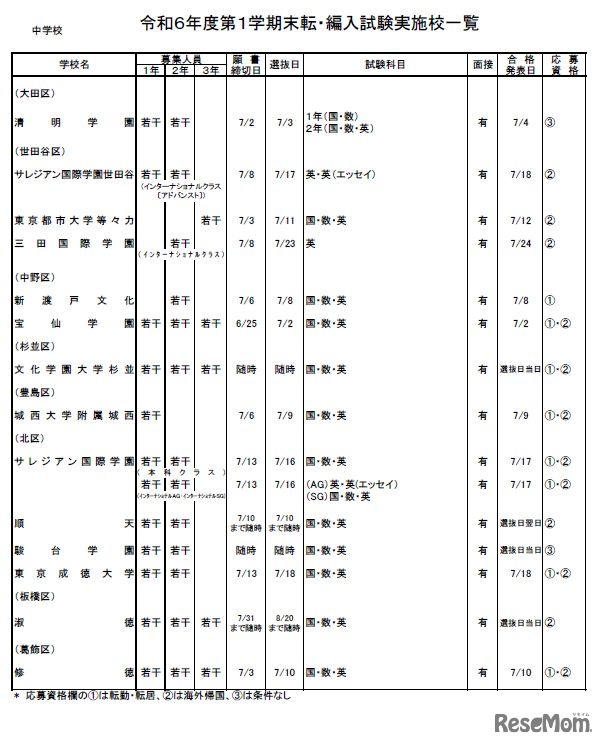 2024年度第1学期末 転・編入試験実施校一覧（中学校・男女校）