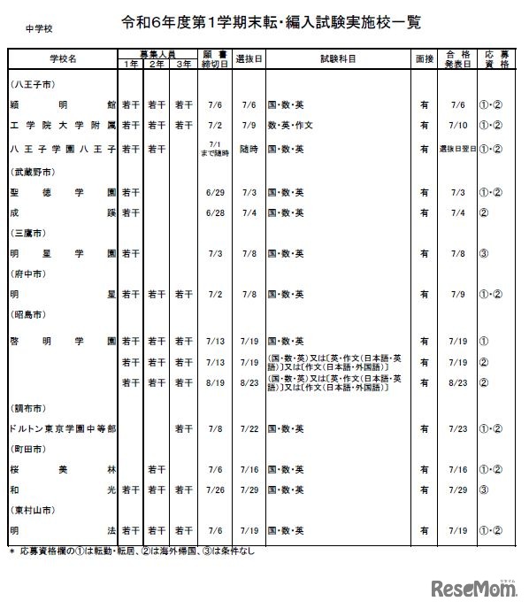 2024年度第1学期末 転・編入試験実施校一覧（中学校・男女校）
