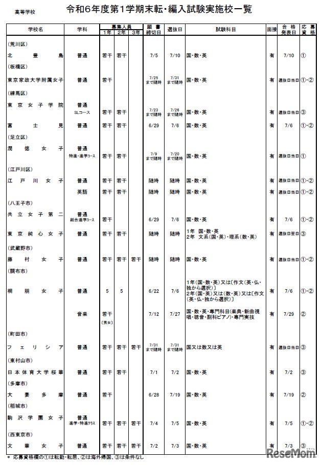 2024年度第1学期末 転・編入試験実施校一覧（高等学校／全日制・女子校）