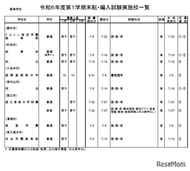 2024年度第1学期末 転・編入試験実施校一覧（高等学校／全日制・男女校）