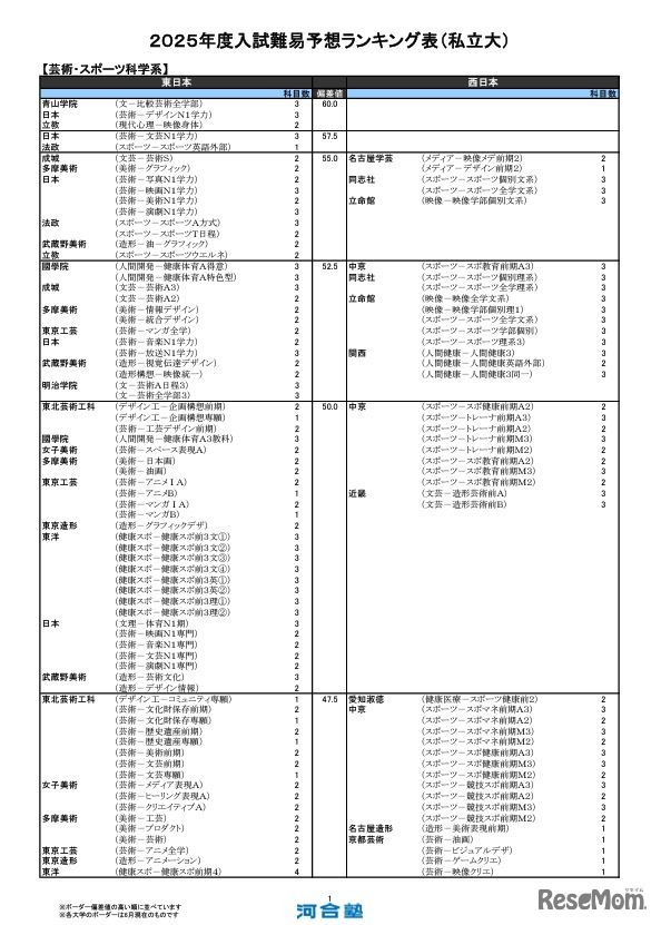 芸術・スポーツ科学系