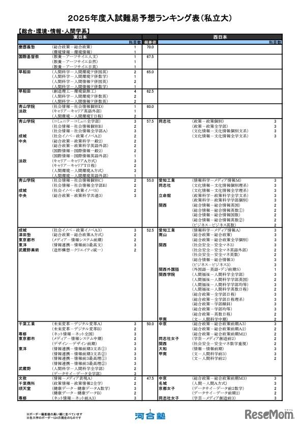 総合・環境・情報・人間学系