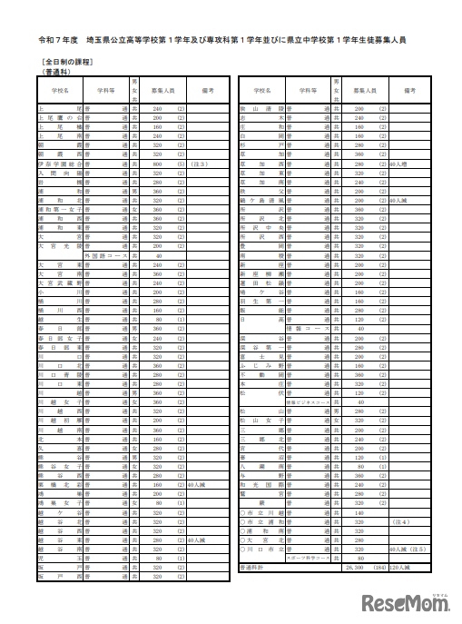 令和7年度（2025年度）埼玉県公立高等学校第1学年および専攻科第1学年並びに県立中学校第1学年生徒募集人員