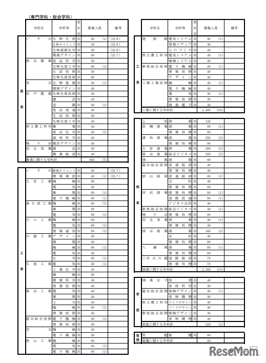 令和7年度（2025年度）埼玉県公立高等学校第1学年および専攻科第1学年並びに県立中学校第1学年生徒募集人員