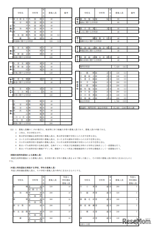 令和7年度（2025年度）埼玉県公立高等学校第1学年および専攻科第1学年並びに県立中学校第1学年生徒募集人員