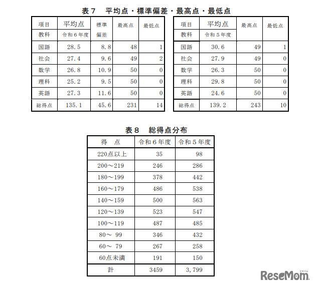平均点・標準偏差・最高点・最低点／総得点分布
