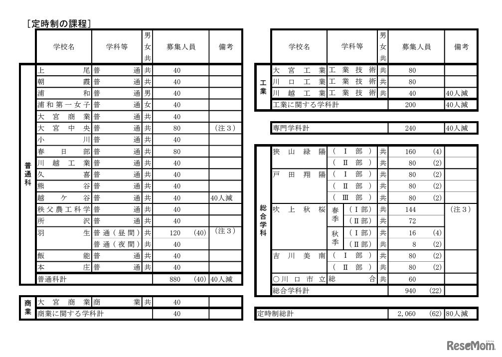 令和7年度（2025年度）埼玉県公立高等学校第1学年および専攻科第1学年並びに県立中学校第1学年生徒募集人員
