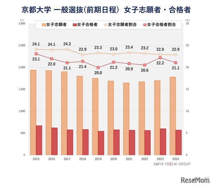 京都大学一般選抜（前期日程）女子志願者・合格者　(c) 2024 Y-SAPIX by SAPIX YOZEMI GROUP