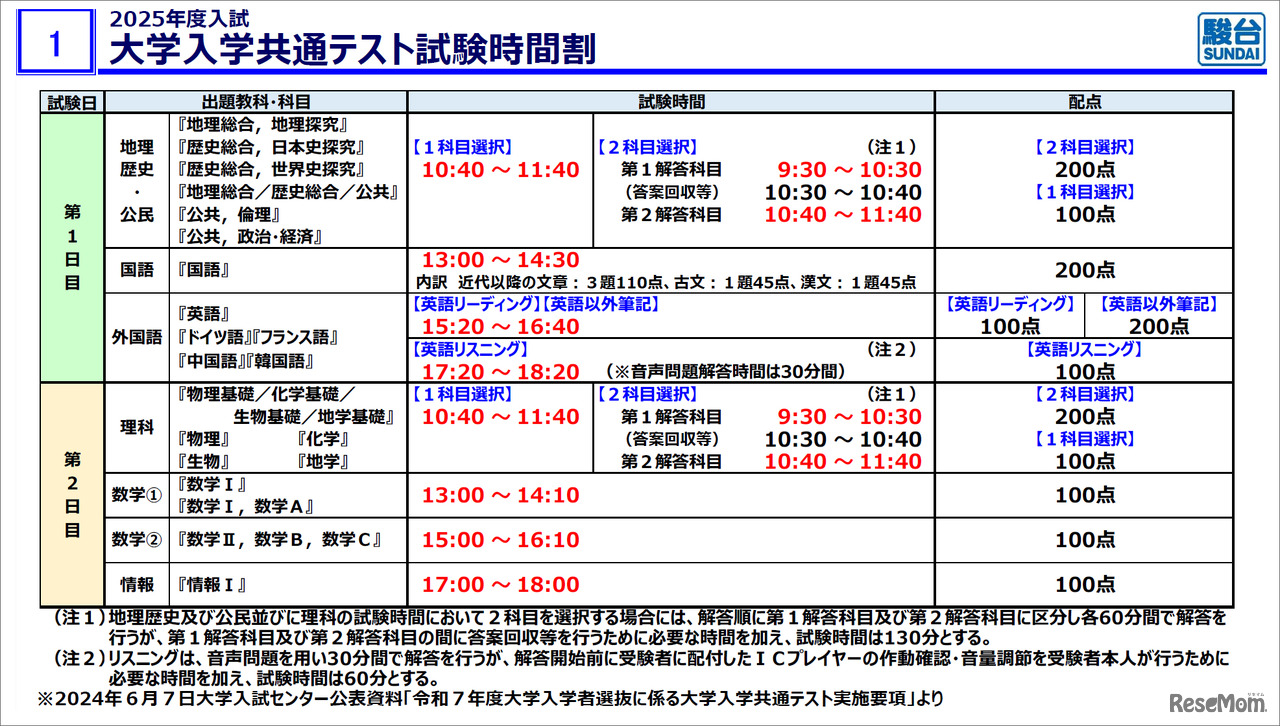 大学入学共通テスト試験時間割