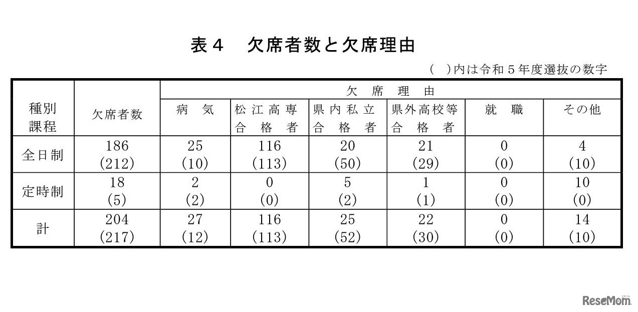 一般選抜 欠席者数と欠席理由