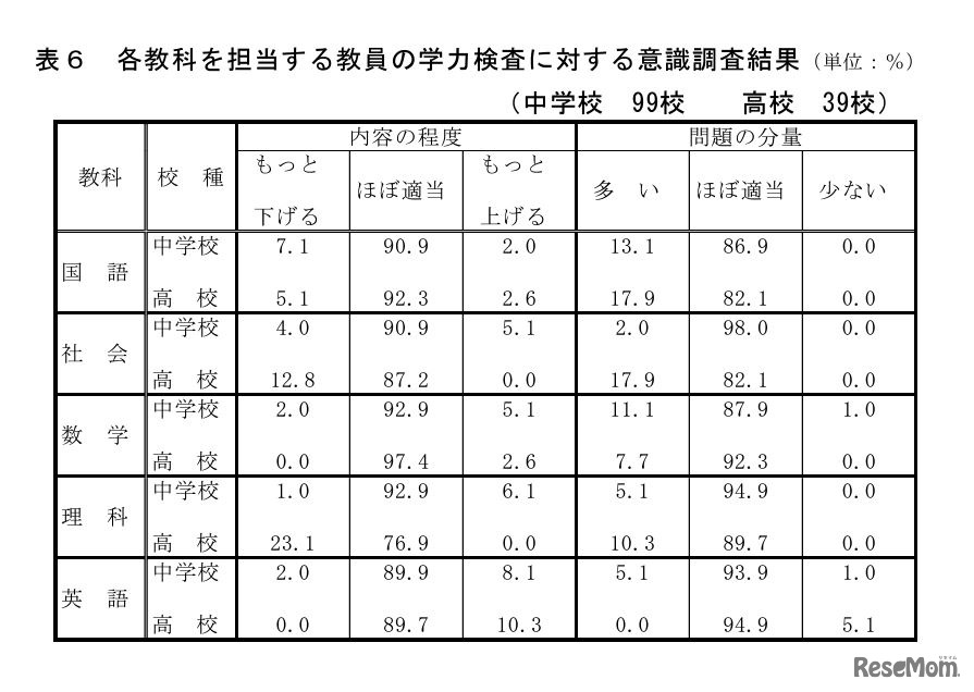 各教科を担当する教員の学力検査に対する意識調査結果