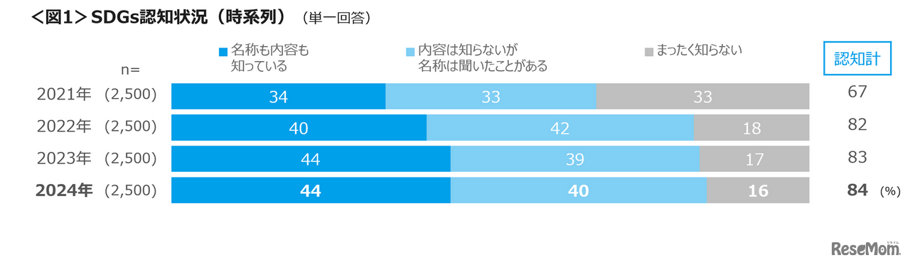 SDGs認知状況（時系列）