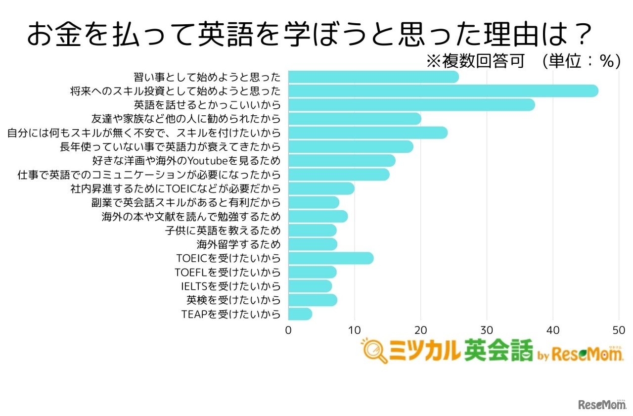 お金を払って英語を学ぼうと思った理由は？