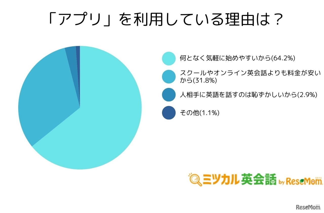 「アプリ」を利用している理由は？