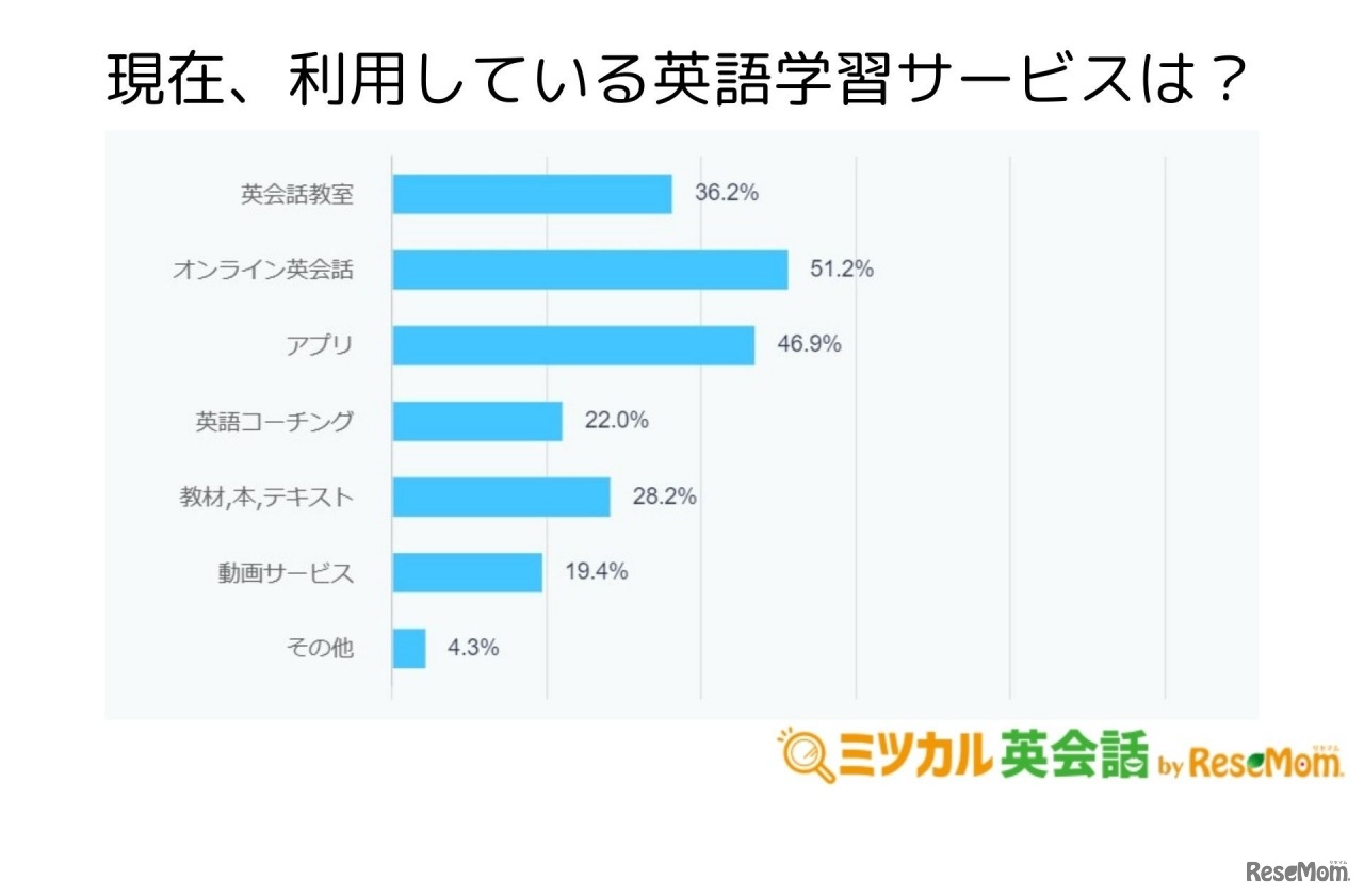 現在、利用している英語学習サービスは？