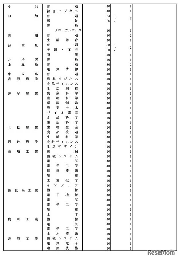 令和7年度長崎県公立高等学校・県立中学校生徒募集定員