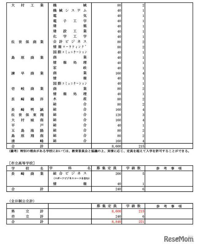 令和7年度長崎県公立高等学校・県立中学校生徒募集定員