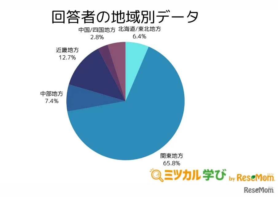 回答者の地域別データ