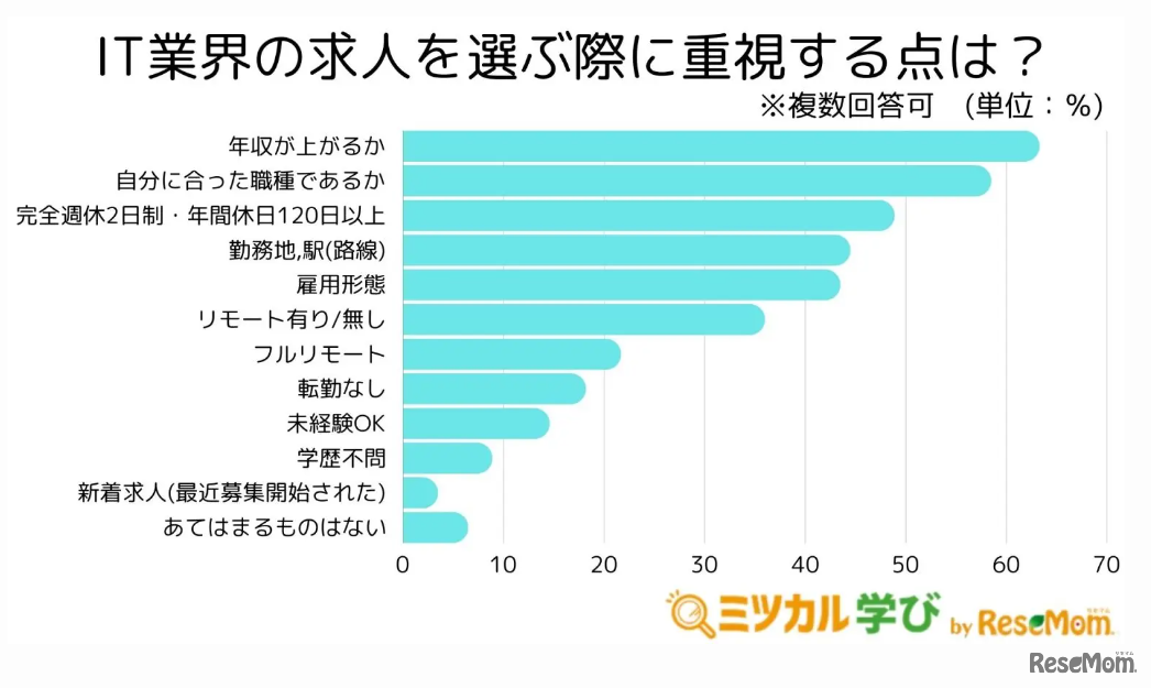 IT業界の求人を選ぶ際に重視する点