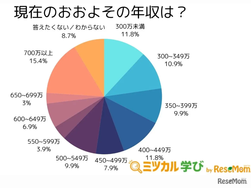 現在のおおよその年収