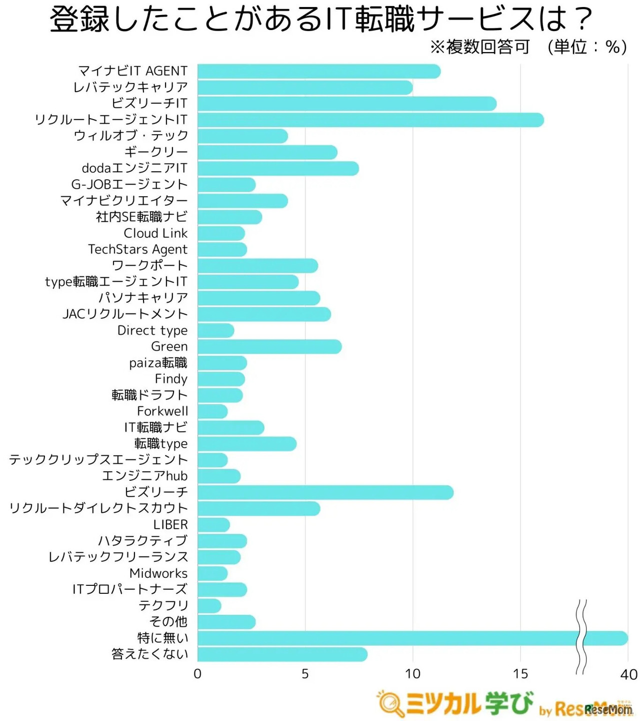 登録したことがあるIT転職サービス