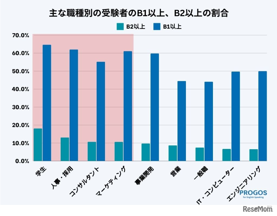 おもな職種別の受験者のB1以上・B2以上の割合