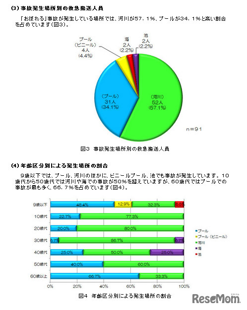 事故発生場所別の救急搬送人員