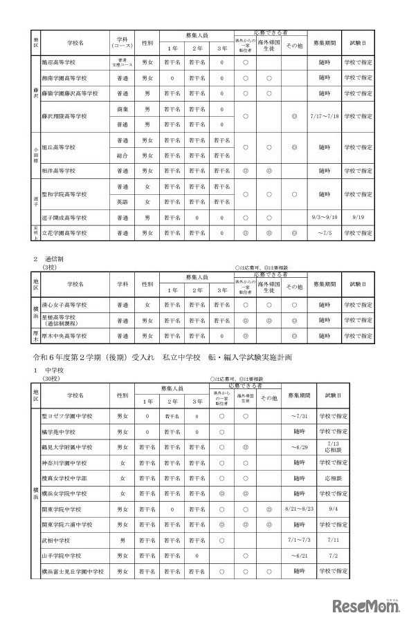 全日制高校、通信制高校、中学校