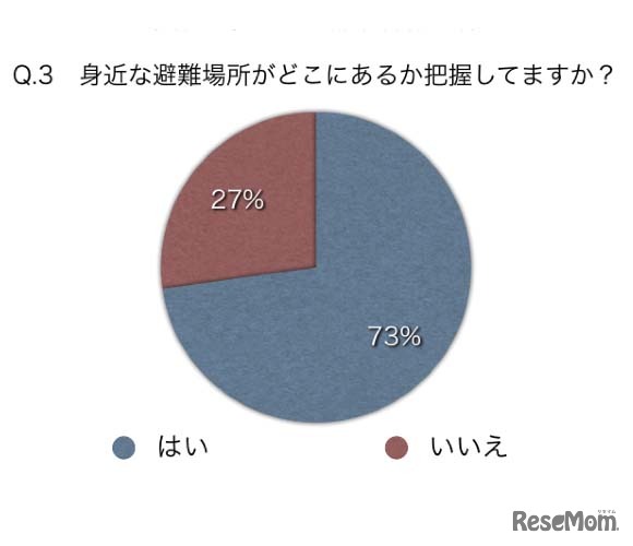 身近な避難場所は把握しているか