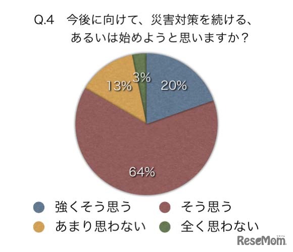 今後に向けて、災害対策を続けるか