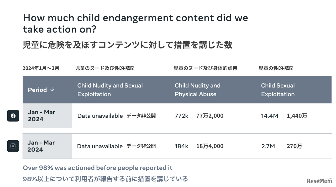 児童に危険を及ぼすコンテンツに対して措置を講じた数
