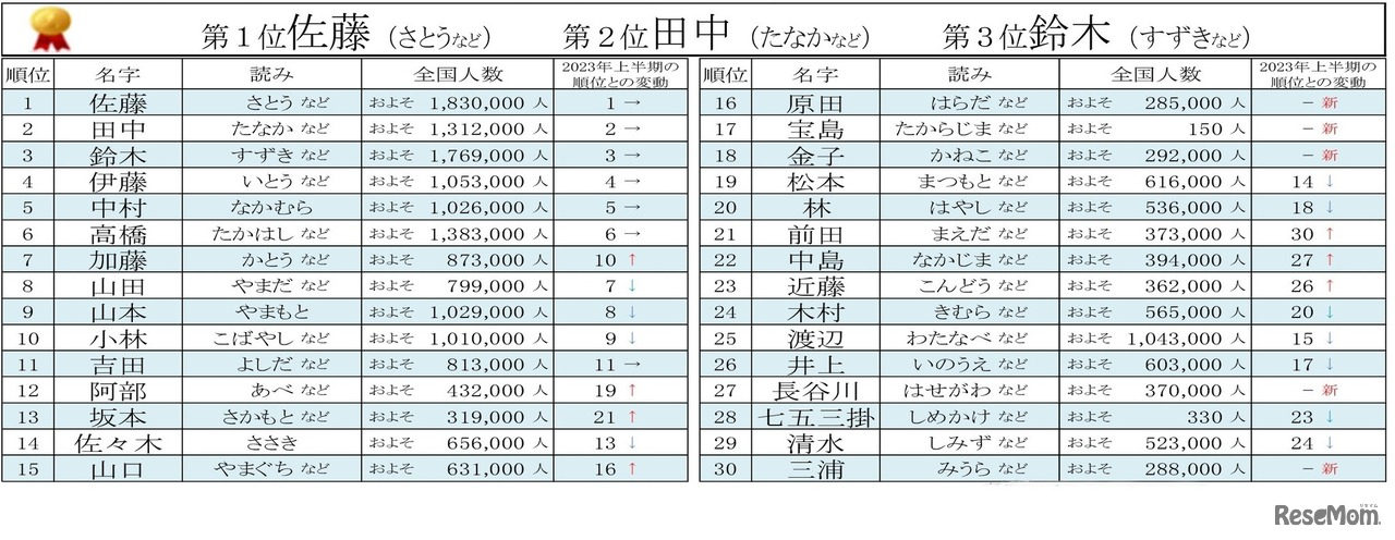 2024年上半期名字トレンドアクセスランキング