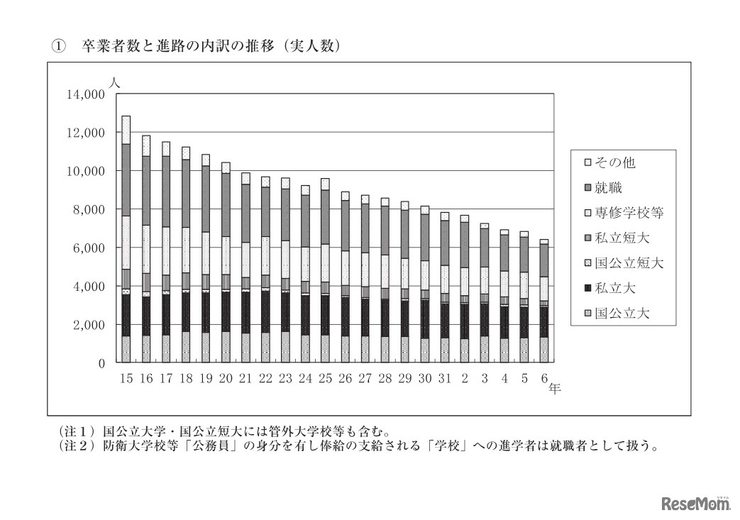 卒業者数と進路の内訳の推移（実人数）