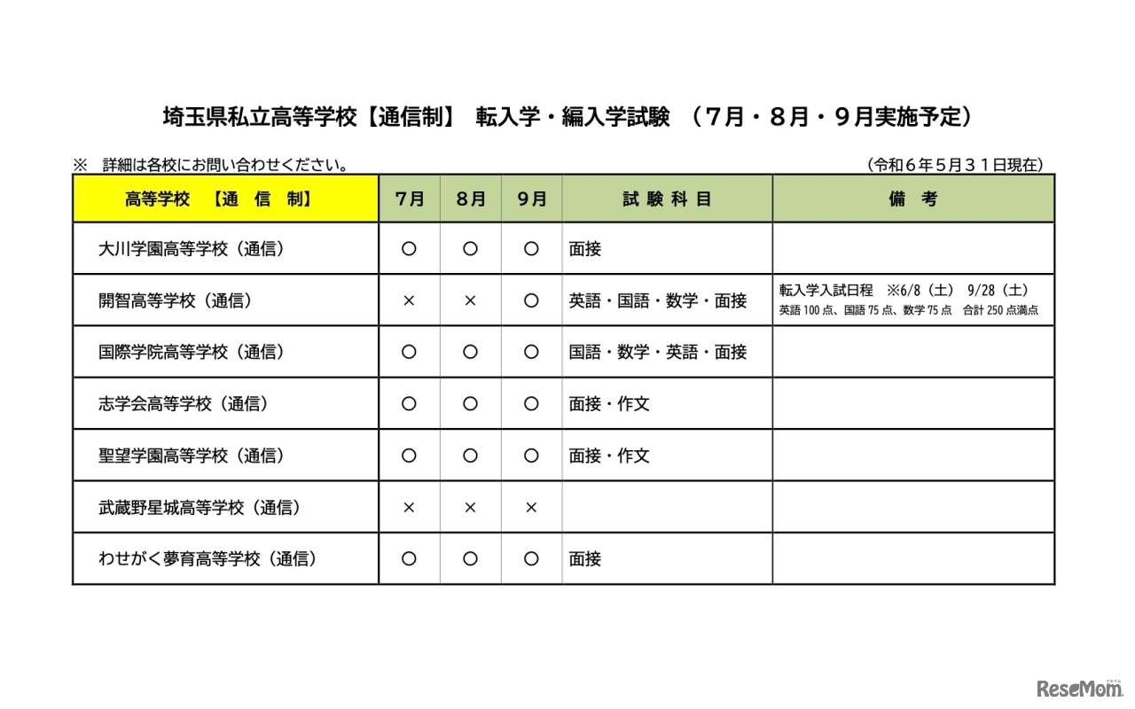 埼玉県私立高等学校［通信制］転入学・編入学試験（7月・8月・9月実施予定）